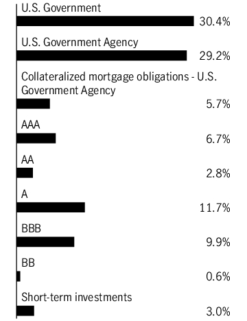 Graphical Representation - Allocation 1 Chart