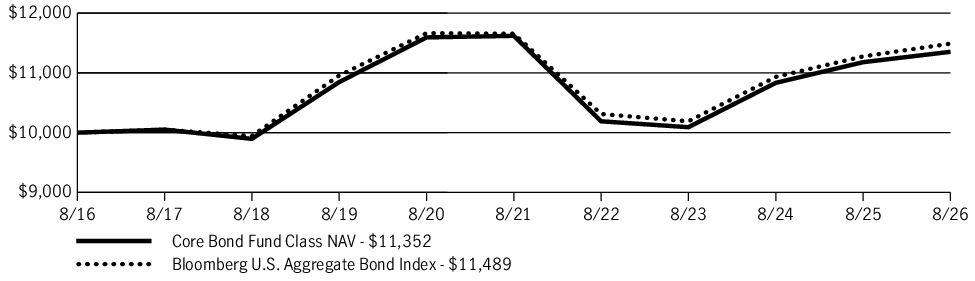 Fund Performance - Growth of 10K