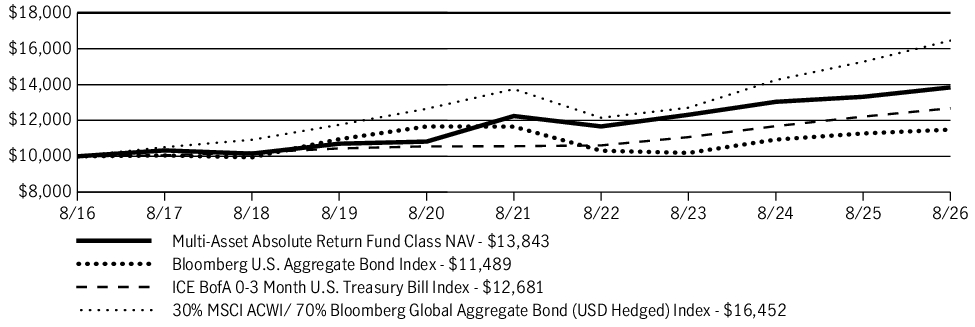 Fund Performance - Growth of 10K