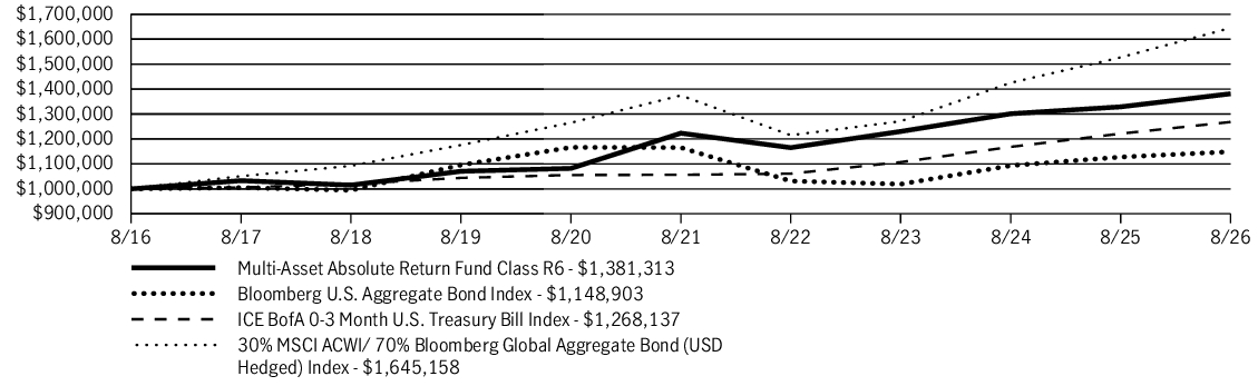 Fund Performance - Growth of 10K