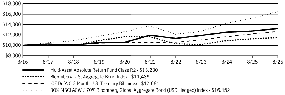 Fund Performance - Growth of 10K