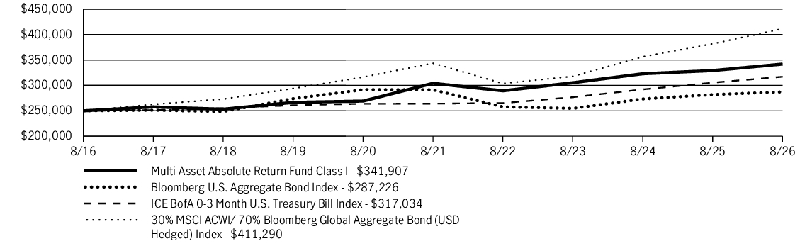 Fund Performance - Growth of 10K