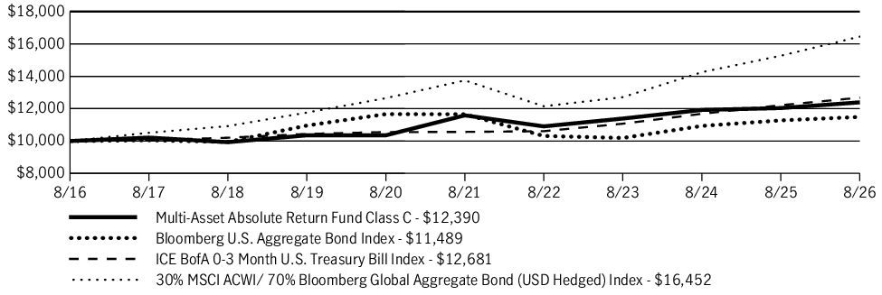 Fund Performance - Growth of 10K