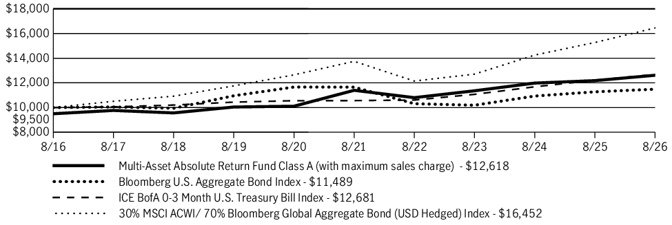 Fund Performance - Growth of 10K