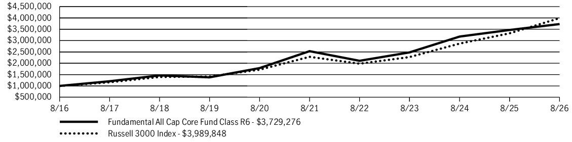 Fund Performance - Growth of 10K