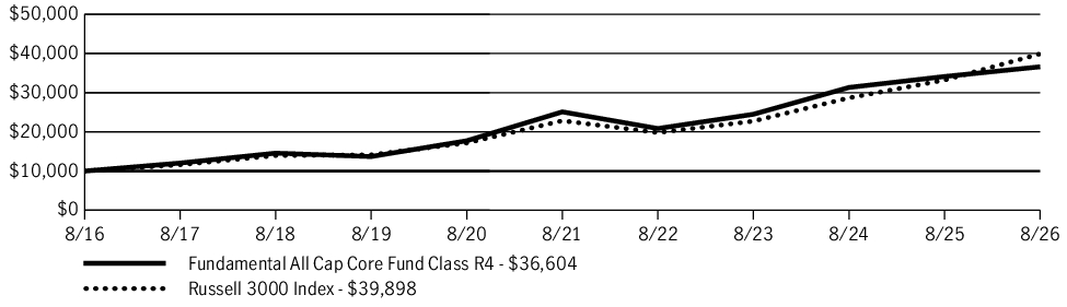 Fund Performance - Growth of 10K