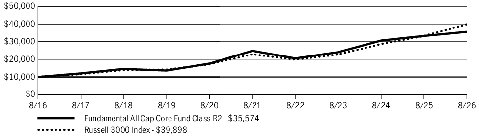 Fund Performance - Growth of 10K