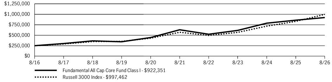 Fund Performance - Growth of 10K