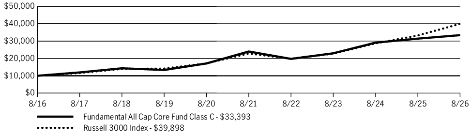 Fund Performance - Growth of 10K