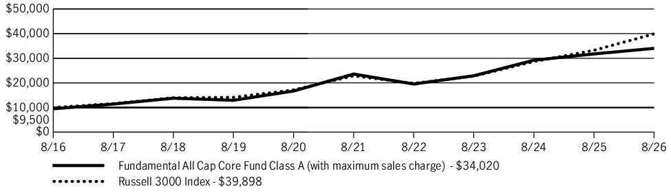 Fund Performance - Growth of 10K