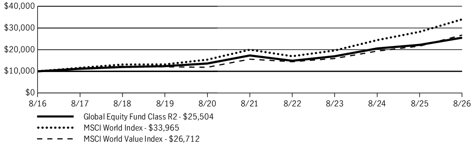 Fund Performance - Growth of 10K