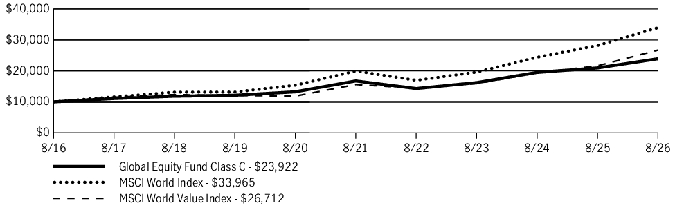 Fund Performance - Growth of 10K