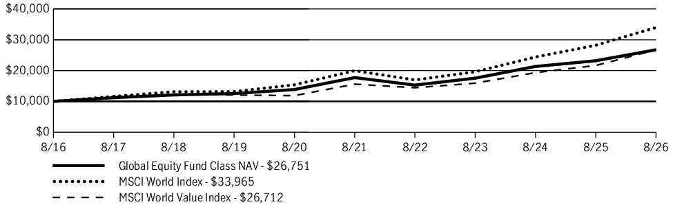Fund Performance - Growth of 10K