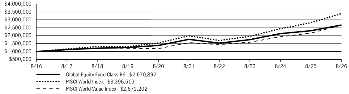 Fund Performance - Growth of 10K
