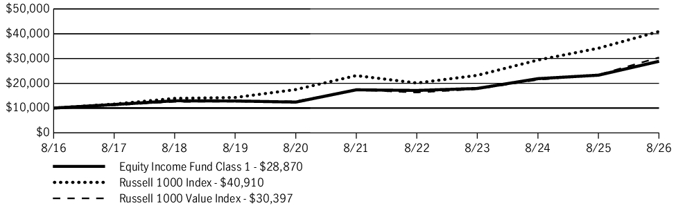 Fund Performance - Growth of 10K
