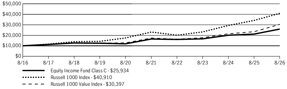 Fund Performance - Growth of 10K
