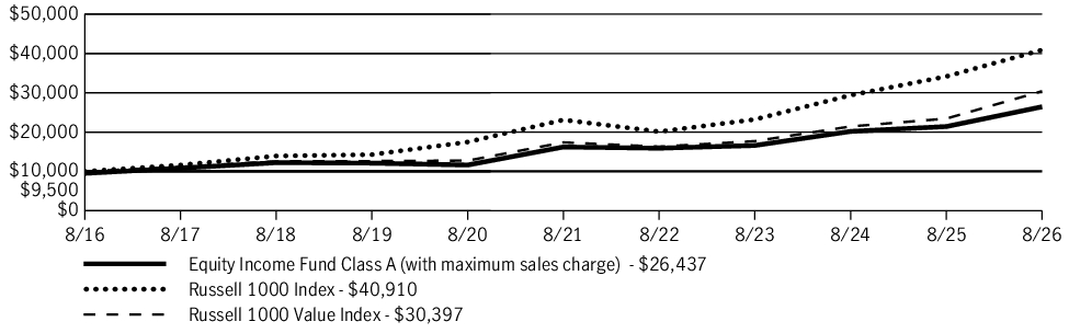 Fund Performance - Growth of 10K
