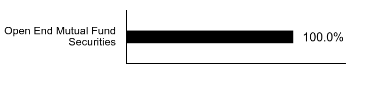 A graphical representation of Investments made.