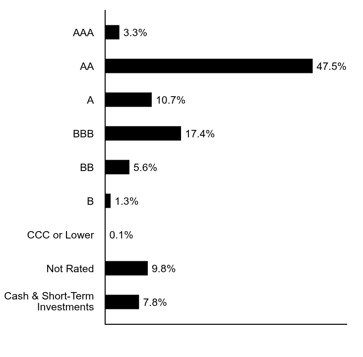 A graphical representation of Investments made.