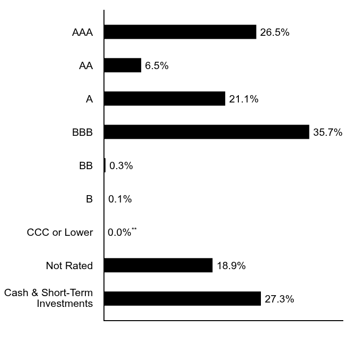 A graphical representation of Investments made.