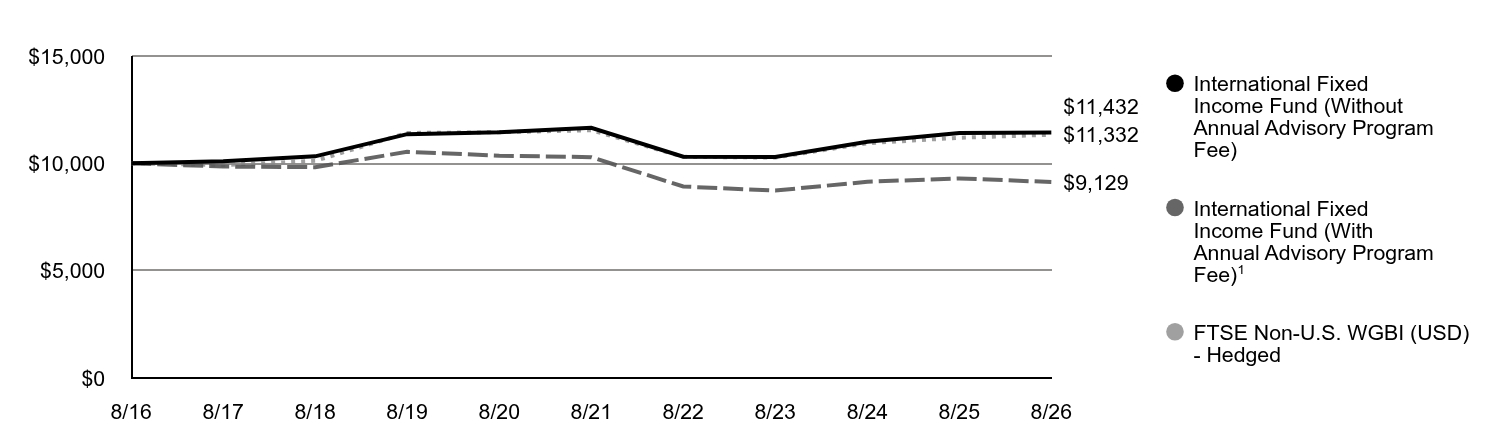 A line chart as described in the following paragraph.