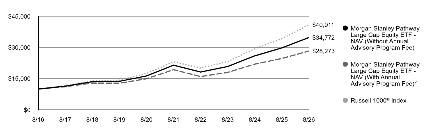 A line chart as described in the following paragraph.