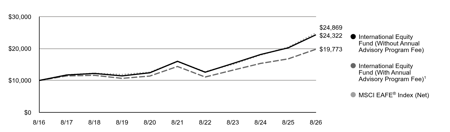 A line chart as described in the following paragraph.