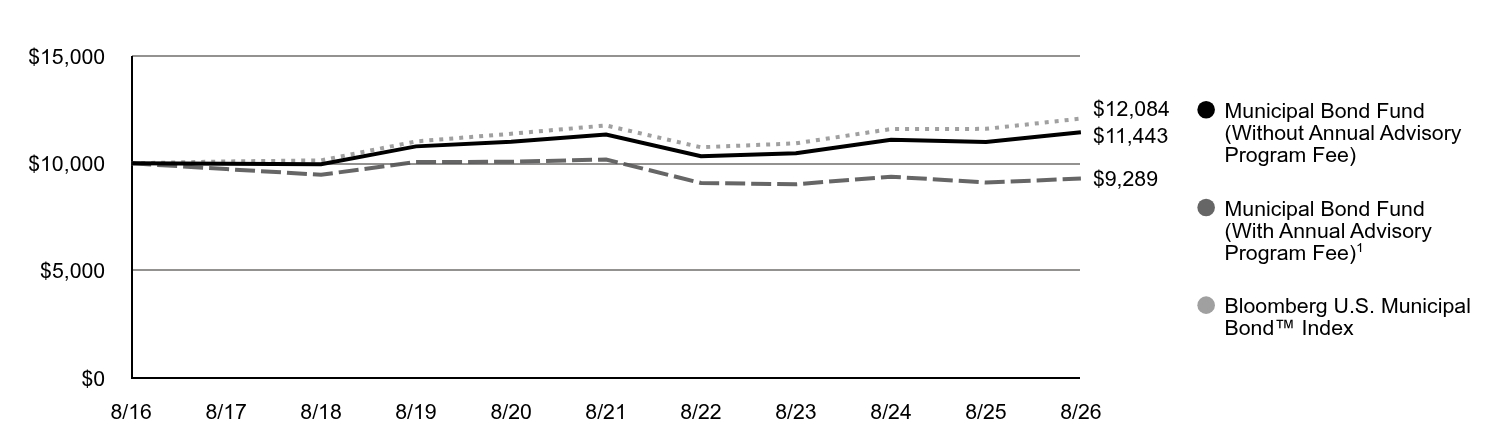 A line chart as described in the following paragraph.