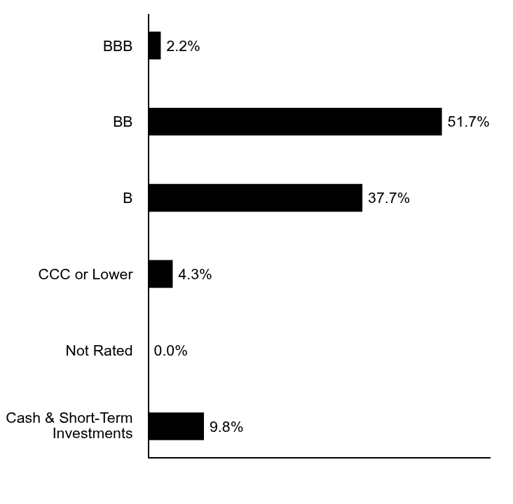 A graphical representation of Investments made.