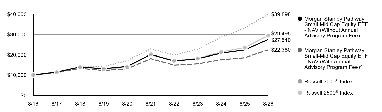 A line chart as described in the following paragraph.