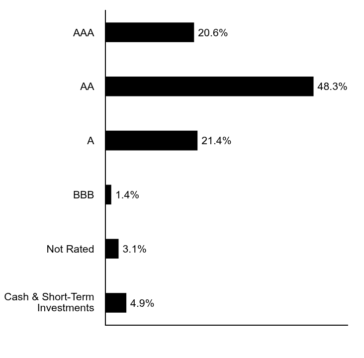 A graphical representation of Investments made.
