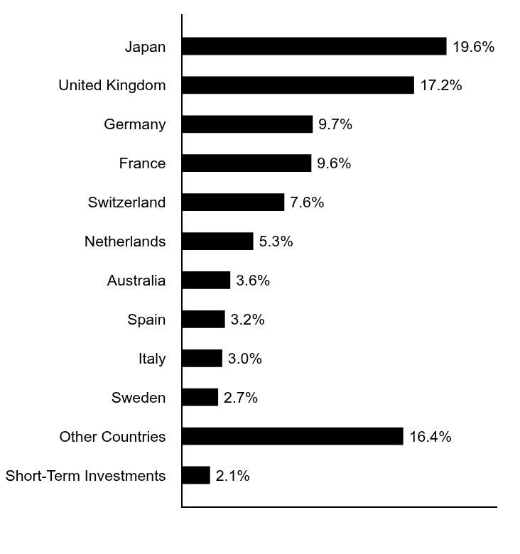 A graphical representation of Investments made.