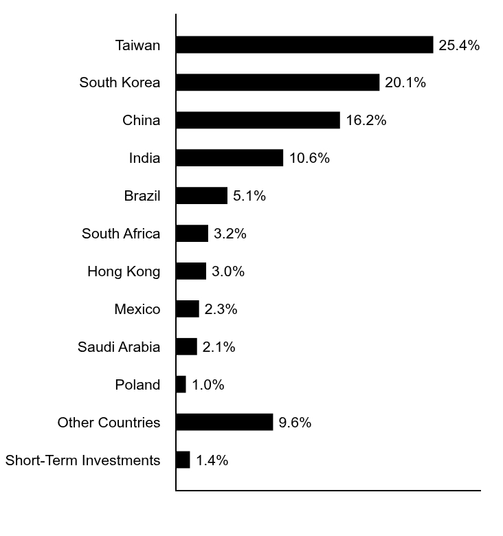 A graphical representation of Investments made.