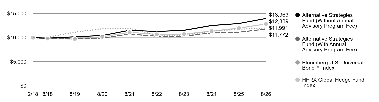 A line chart as described in the following paragraph.