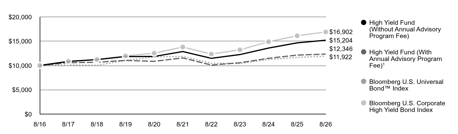 A line chart as described in the following paragraph.