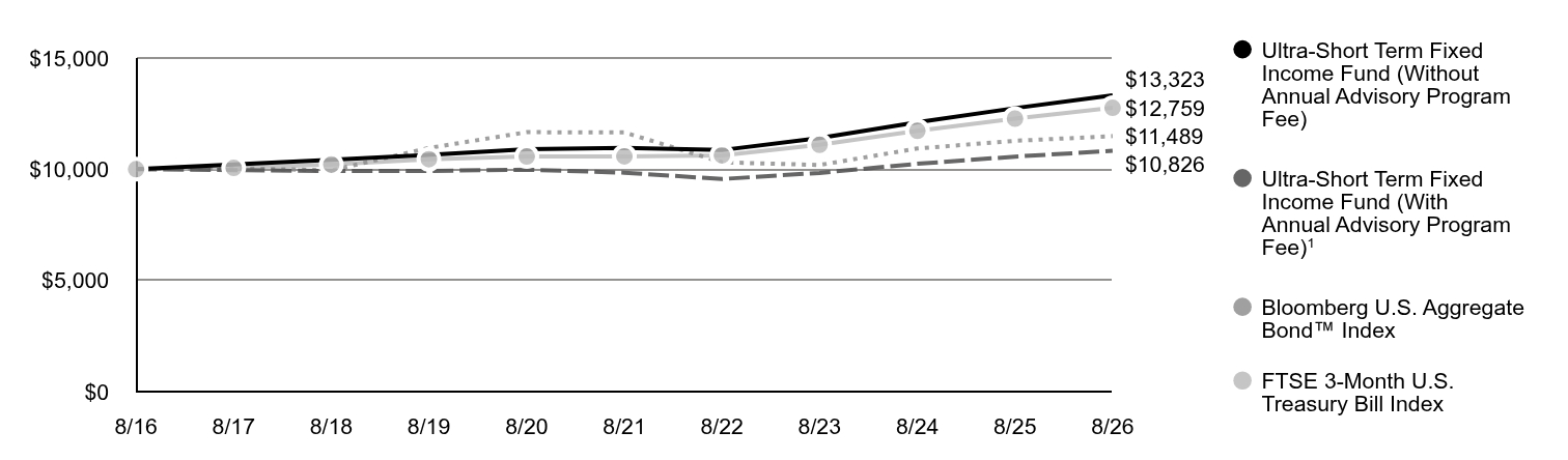 A line chart as described in the following paragraph.