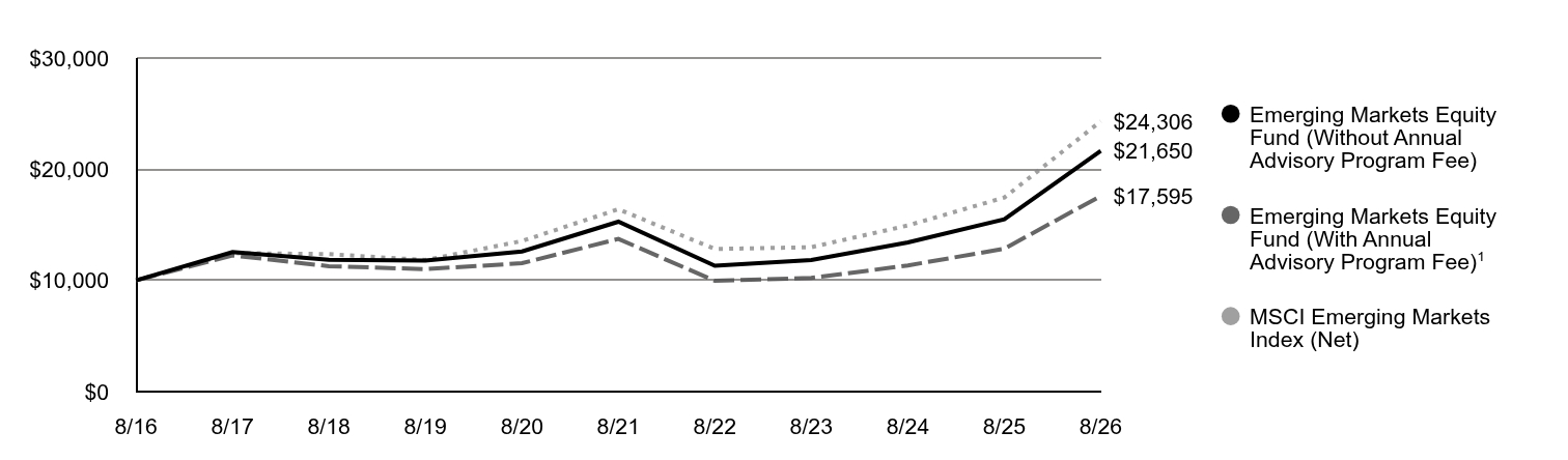 A line chart as described in the following paragraph.
