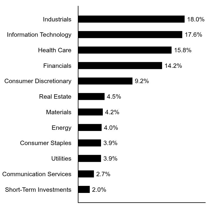 A graphical representation of Investments made.