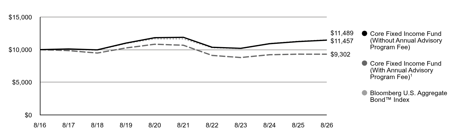 A line chart as described in the following paragraph.