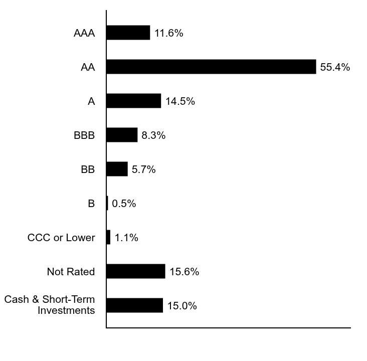 A graphical representation of Investments made.