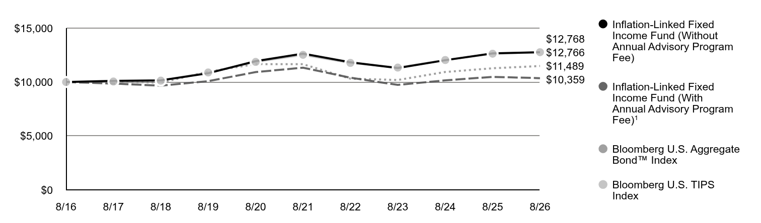 A line chart as described in the following paragraph.