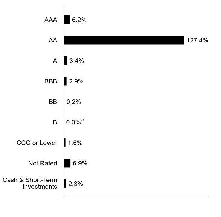 A graphical representation of Investments made.