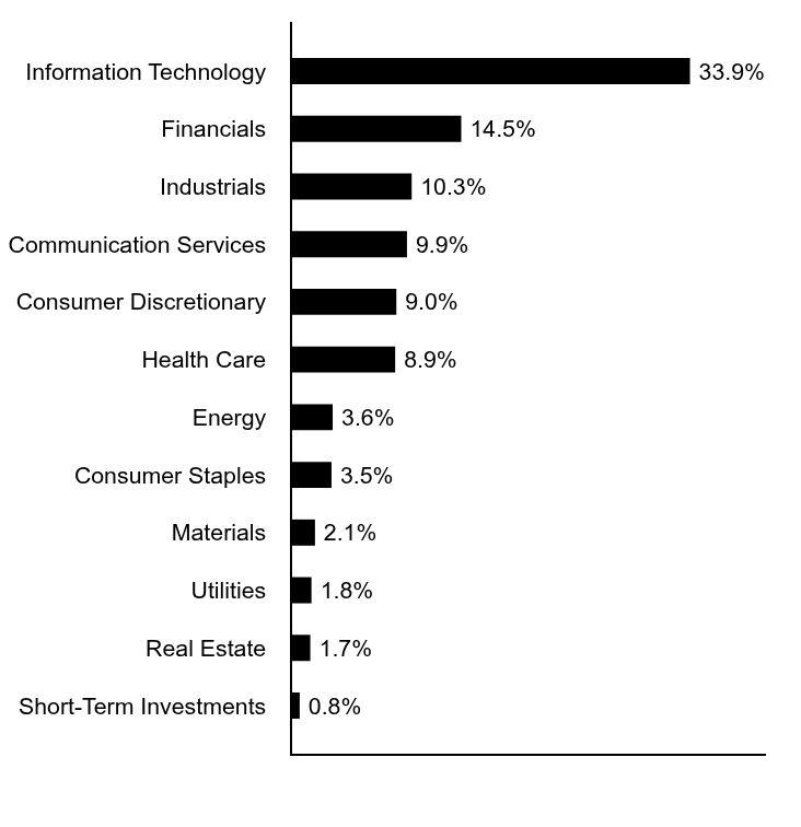 A graphical representation of Investments made.