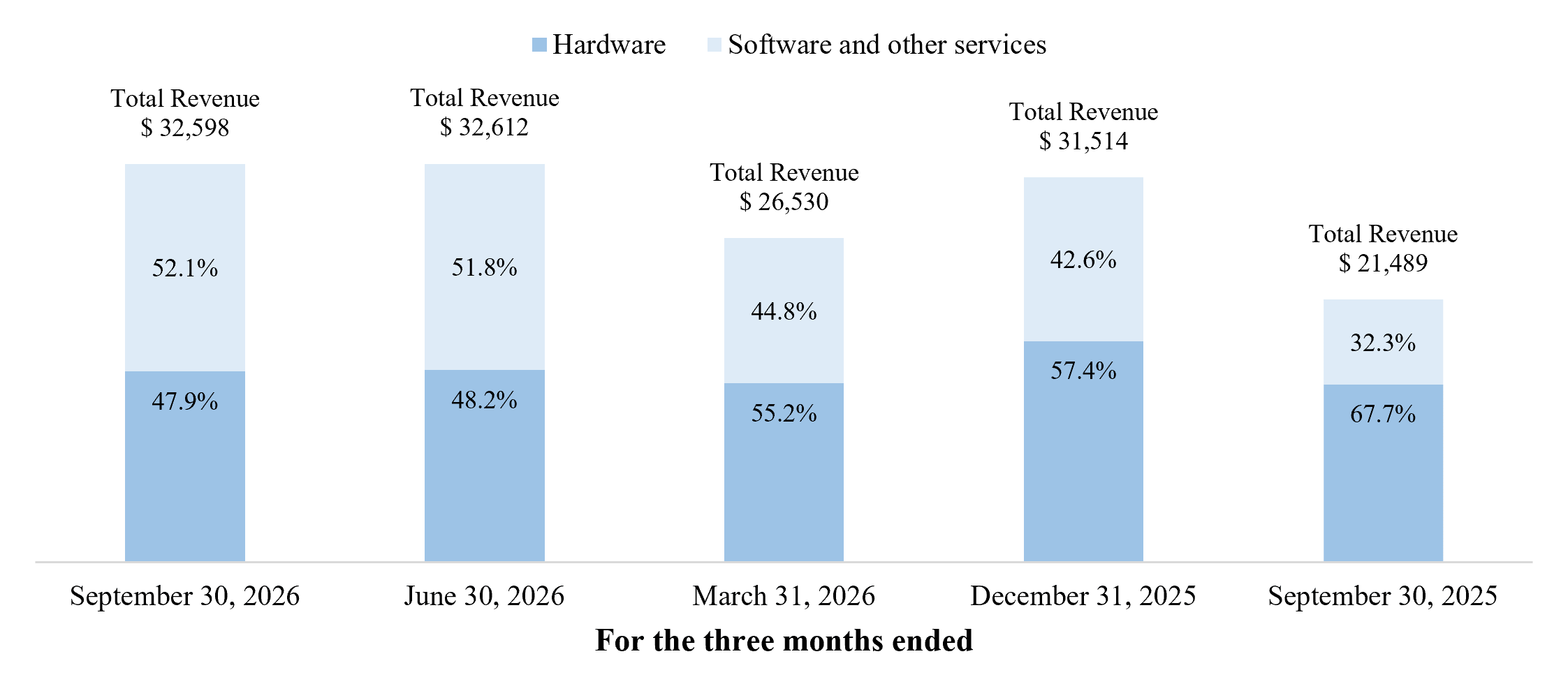 Q3 2026 10-Q Software mix chart v01.gif
