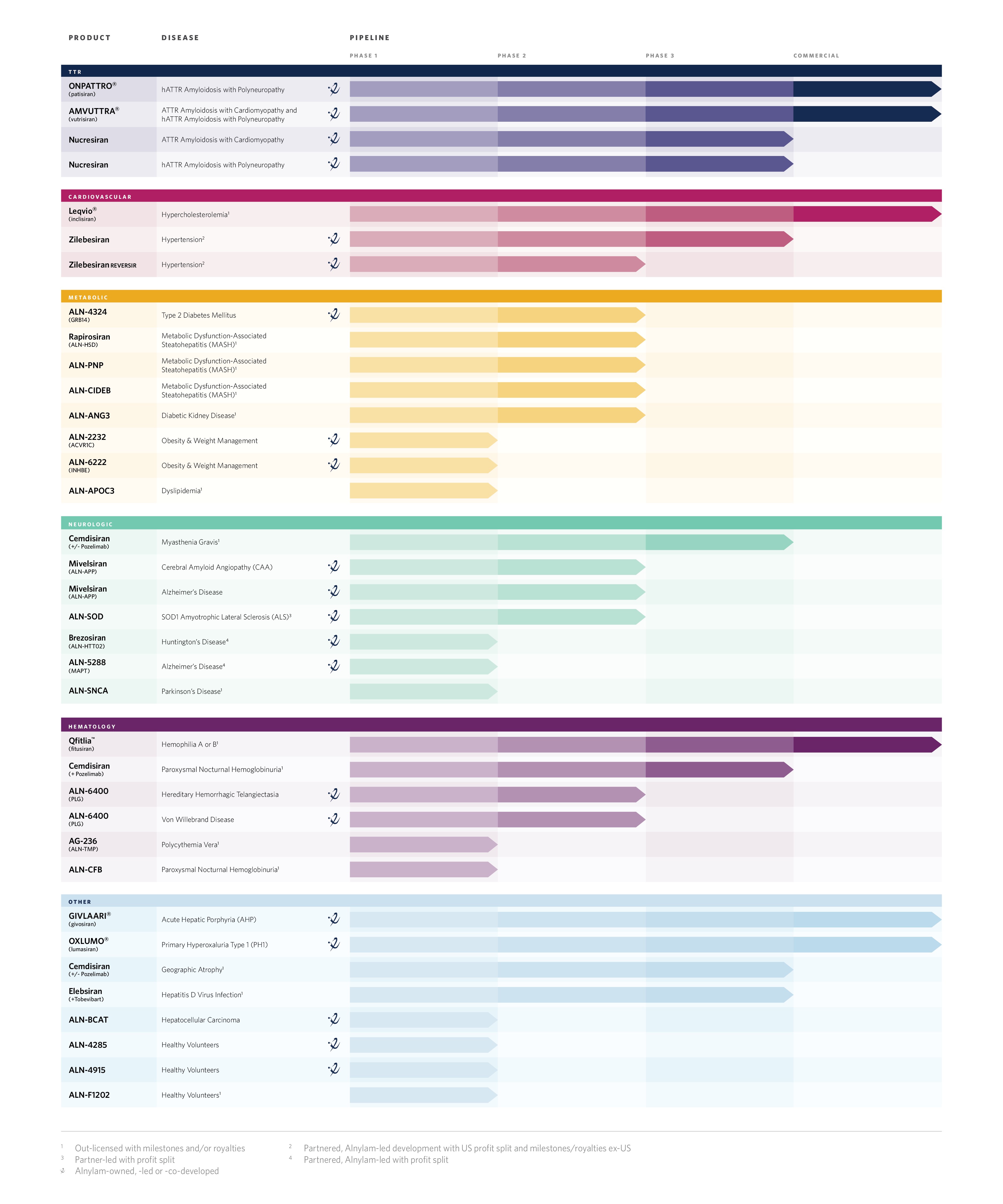 ALNY Pipeline_2026_10Q-K_Product.jpg