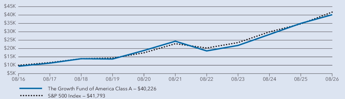 Fund Performance - Growth of 10K
