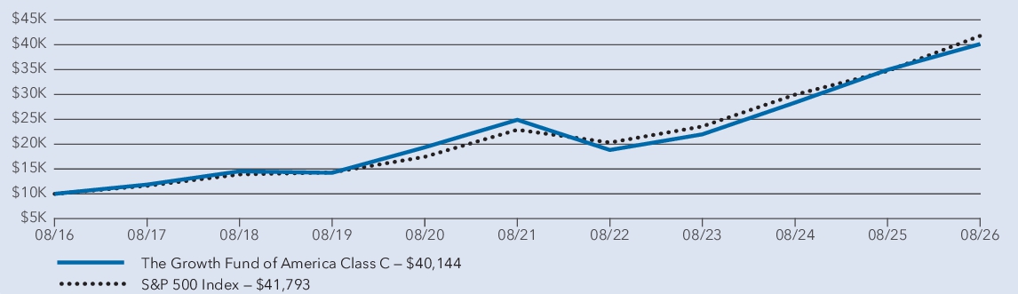 Fund Performance - Growth of 10K