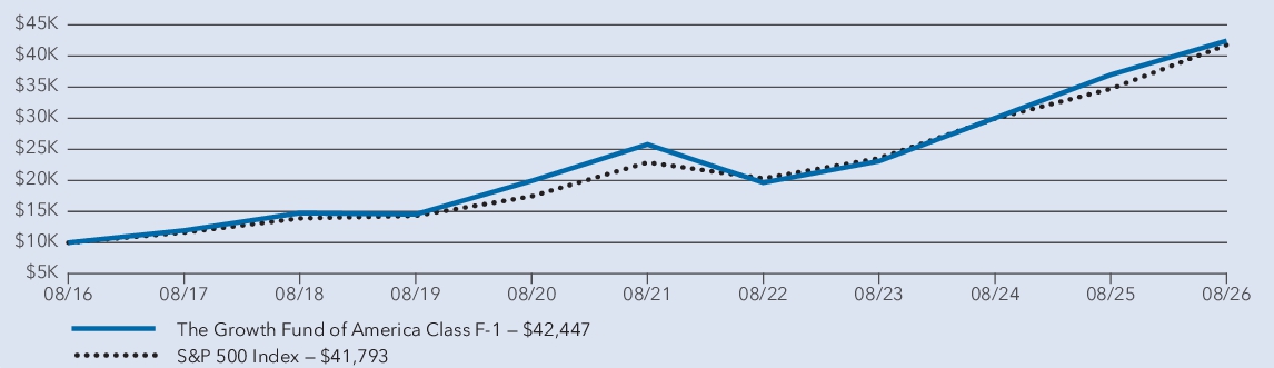 Fund Performance - Growth of 10K