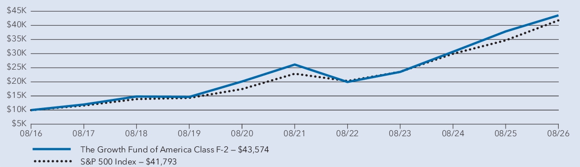Fund Performance - Growth of 10K