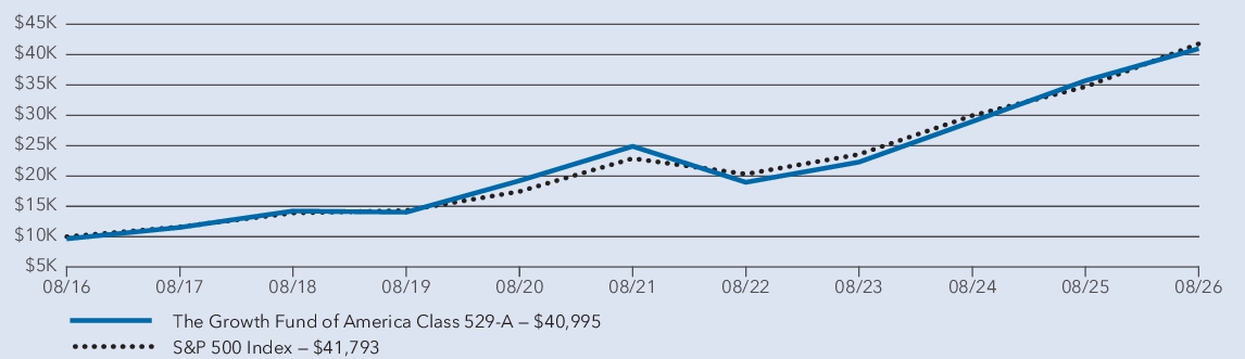 Fund Performance - Growth of 10K